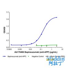 Bapineuzumab (anti-APP)