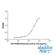 Etokimab (anti-IL-33)