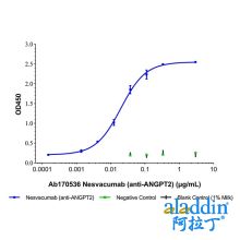 Nesvacumab (anti-ANGPT2)