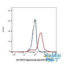 Figitumumab (anti-IGF1R)