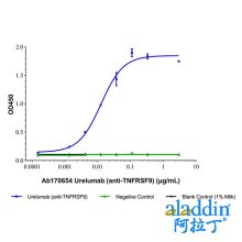 Urelumab (anti-TNFRSF9)