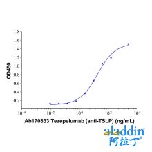 Tezepelumab (anti-TSLP)