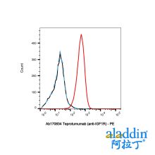 Teprotumumab (anti-IGF1R)