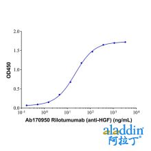 Rilotumumab (anti-HGF)