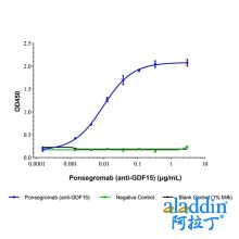 Ponsegromab (anti-GDF15)