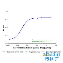 Basiliximab (anti-IL-2Ra)