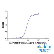 Briakinumab (anti-IL-12)