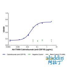 Cabiralizumab (anti-CSF1R)