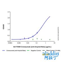 Crenezumab (anti-Amyloid Beta)