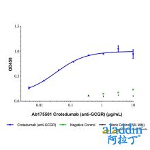 Crotedumab (anti-GCGR)