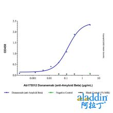 Donanemab (anti-Amyloid Beta)