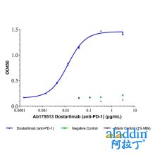 Dostarlimab (anti-PD-1)