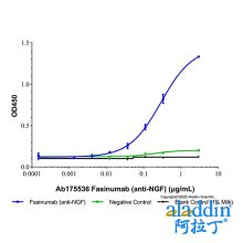 Fasinumab (anti-NGF)