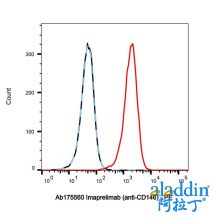 Imaprelimab (anti-CD146)