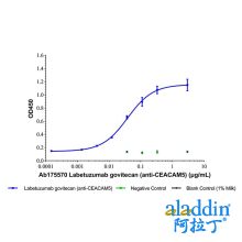 Labetuzumab govitecan (anti-CEACAM5)