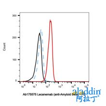 Lecanemab (anti-Amyloid Beta)
