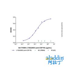 LY3022855 (anti-CSF1R)