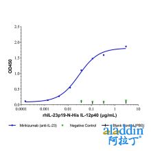 Mirikizumab (anti-IL-23)