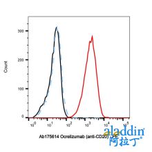 Ocrelizumab (anti-CD20)