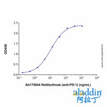 Retifanlimab (anti-PD-1)