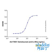 Satralizumab (anti-IL-6Ra)