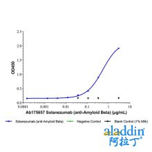 Solanezumab (anti-Amyloid Beta)