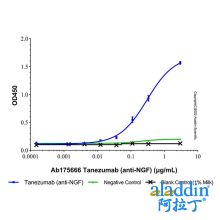 Tanezumab (anti-NGF)