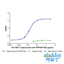 Tigatuzumab (anti-TNFRSF10B)