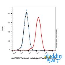 Tisotumab vedotin (anti-Tissue Factor)