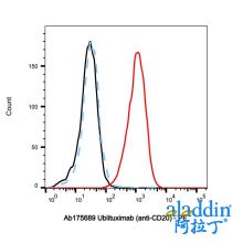 Ublituximab (anti-CD20)