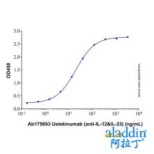 Ustekinumab (anti-IL-12&IL-23)