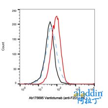 Vantictumab (anti-FZD)