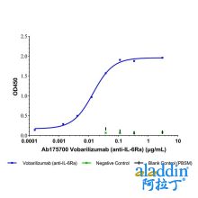 Vobarilizumab (anti-IL-6Ra)