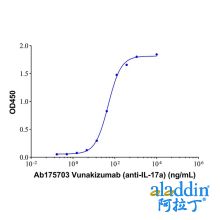 Vunakizumab (anti-IL-17a)