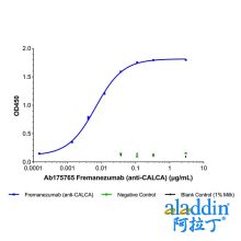 Fremanezumab (anti-CALCA)