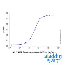 Gemtuzumab (anti-CD33)