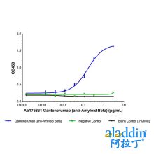 Gantenerumab (anti-Amyloid Beta)