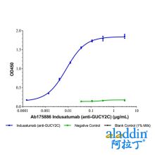 Indusatumab (anti-GUCY2C)
