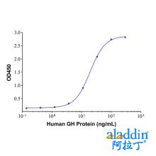 Growth Hormone Mouse mAb