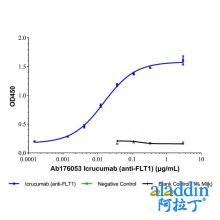 Icrucumab (anti-FLT1)