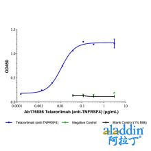 Telazorlimab (anti-TNFRSF4)