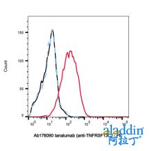 Ianalumab (anti-TNFRSF13C)