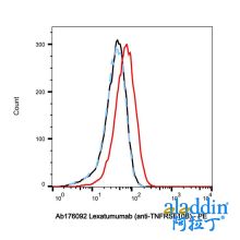 Lexatumumab (anti-TNFRSF10B)