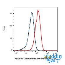 Conatumumab (anti-TNFRSF10B)