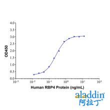 RBP4 Mouse mAb