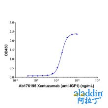Xentuzumab (anti-IGF1)