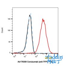 Concizumab (anti-TFPI)
