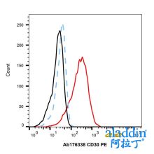 Recombinant CD30 Antibody (PE)