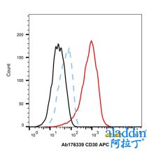 Recombinant CD30 Antibody (APC)