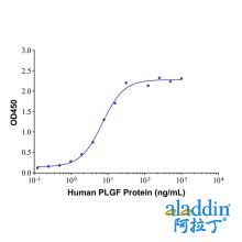 PLGF Mouse mAb